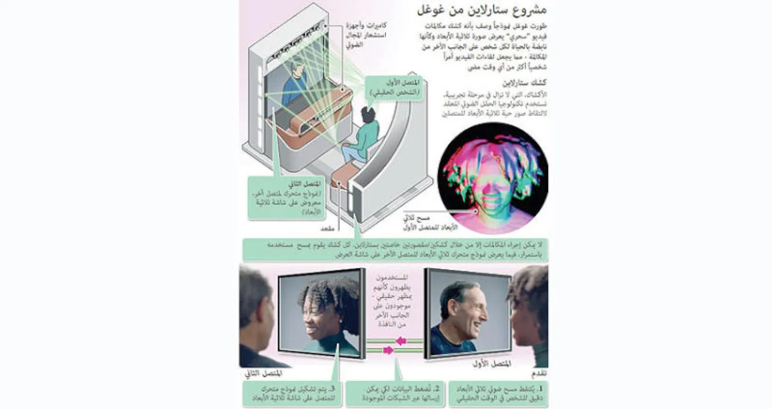 مشروع «ستارلاين» للمحادثات المجسمة