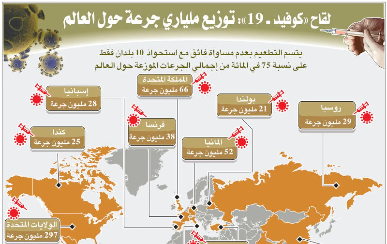 إنفوغراف يوضح الدول التي قامت بتوزيع أكبر عدد من جرعات اللقاحات ضد «كوفيد-19»