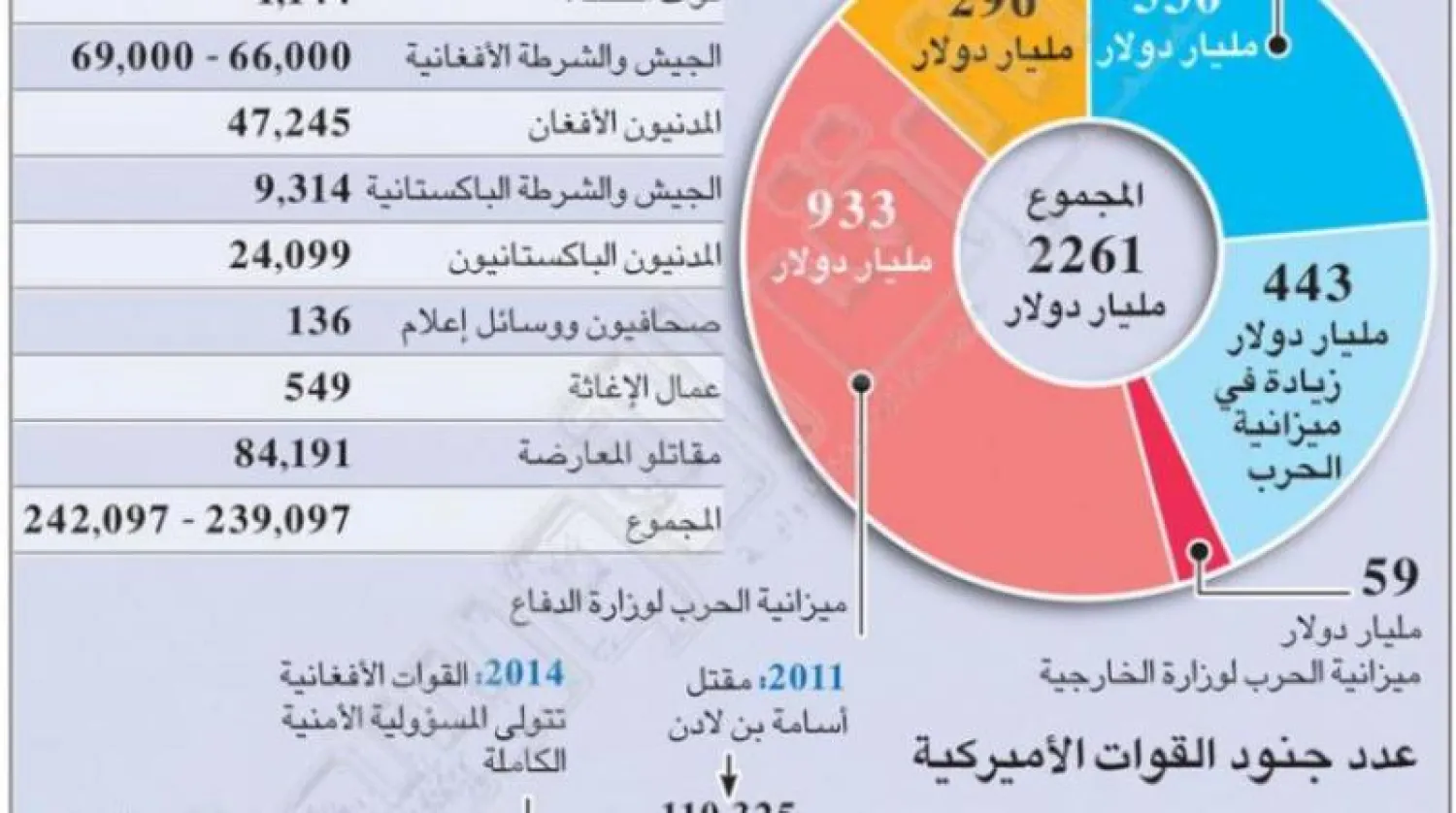 إنفوغراف... كم تكلفت الولايات المتحدة في حربها بأفغانستان؟