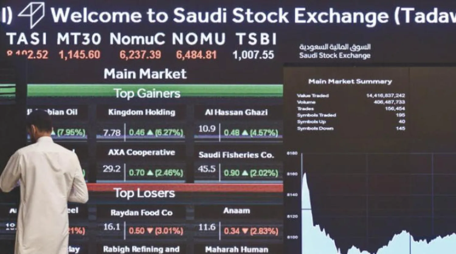Saudi bourse suffers biggest fall in over a year. (Asharq Al-Awsat)

