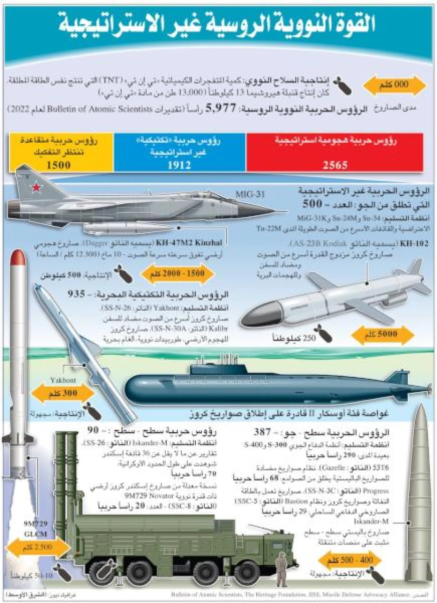 إنفوغراف... القوة التفجيرية للرؤوس النووية الروسية