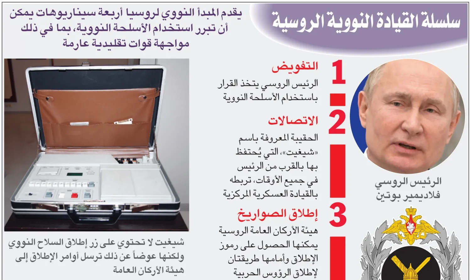 إنفوغراف يوضح سلسلة القيادة النووية الروسية (الشرق الأوسط)