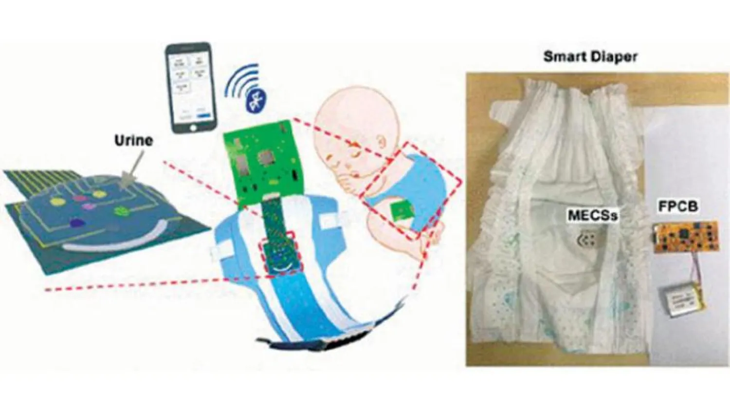 Akıllı bebek bezinin çalışma sistemini gösteren bir şema.