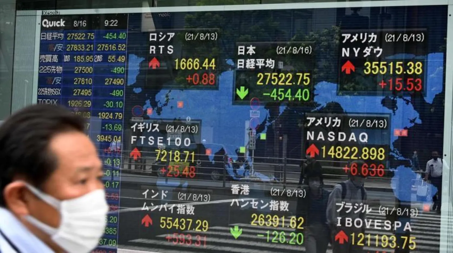 A pedestrian walks past a stock indicator displaying the Nikkei 225 of the Tokyo Stock Exchange (C, top) and other world stock markets in Tokyo on 16 August 2021. AFP
