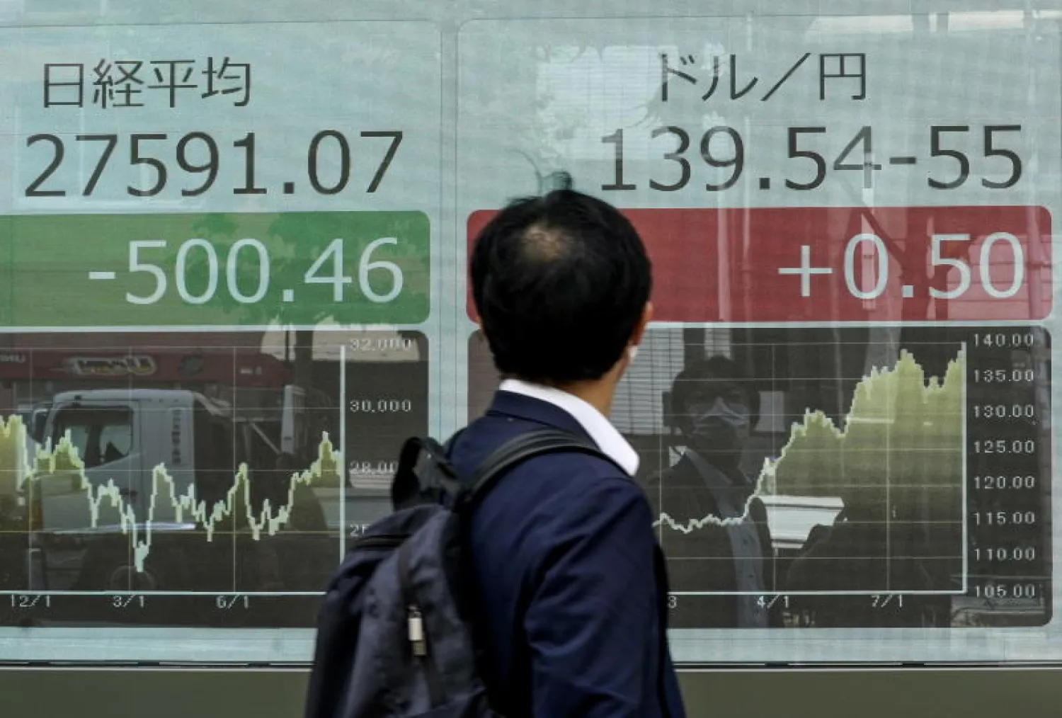 رجل يتفقد سعر الصرف بين الين الياباني والدولار الأميركي في طوكيو (إ.ب.أ)