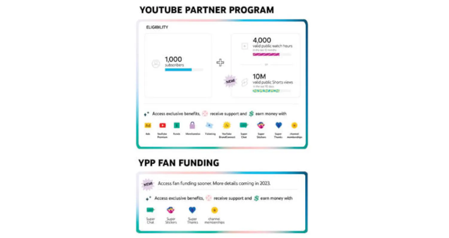 «يوتيوب شورتس» باب لتحقيق المكاسب