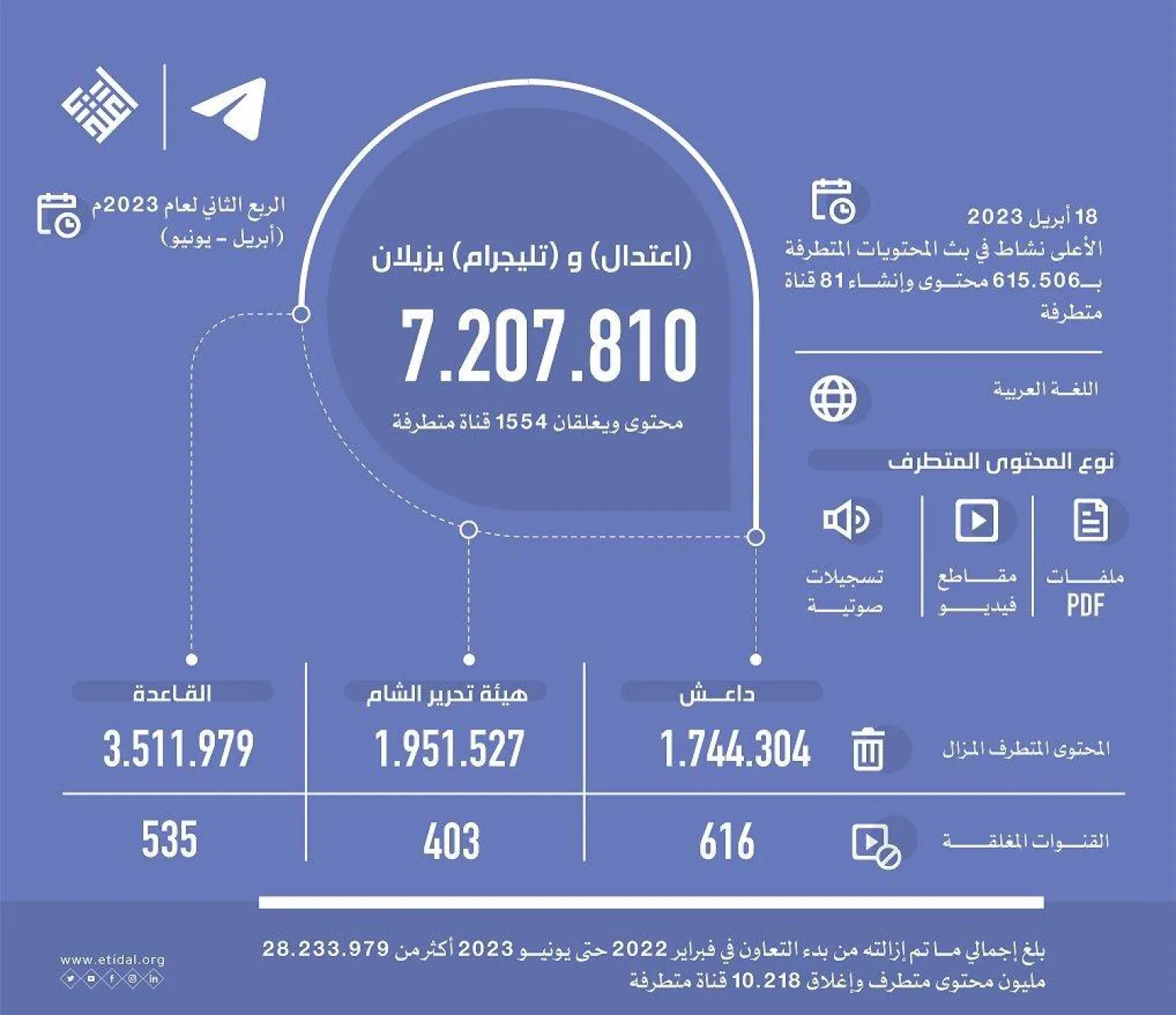 إزالة 7.207.810 مليون محتوى متطرف وإغلاق 1554 قناة متطرفة على «تلغرام» خلال الربع الثاني من عام 2023 (مركز اعتدال)