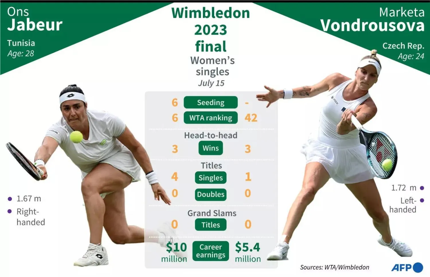 Wimbledon 2023 women's final: Jabeur vs Vondrousova. / AFP