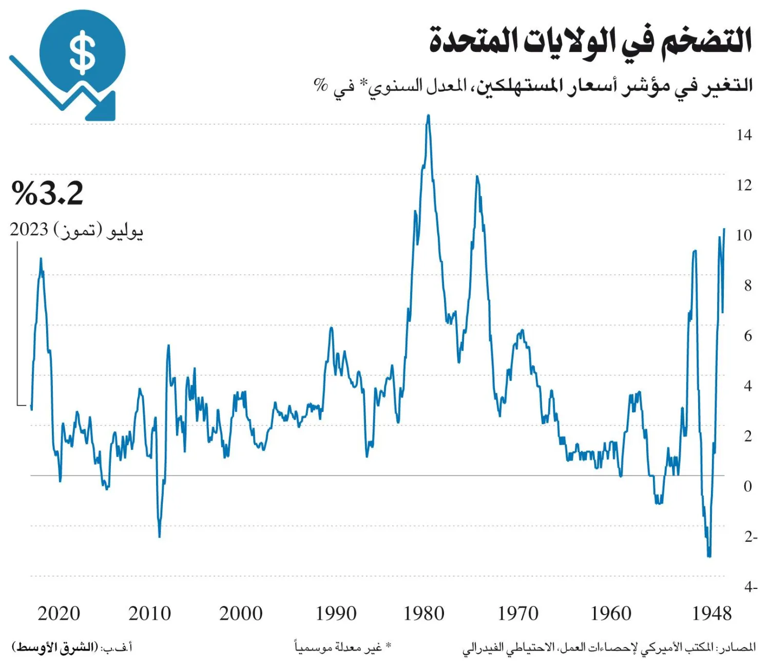 الأسواق تترقب مجموعة بيانات: محضر «الفيدرالي» والتضخم البريطاني والنمو الياباني