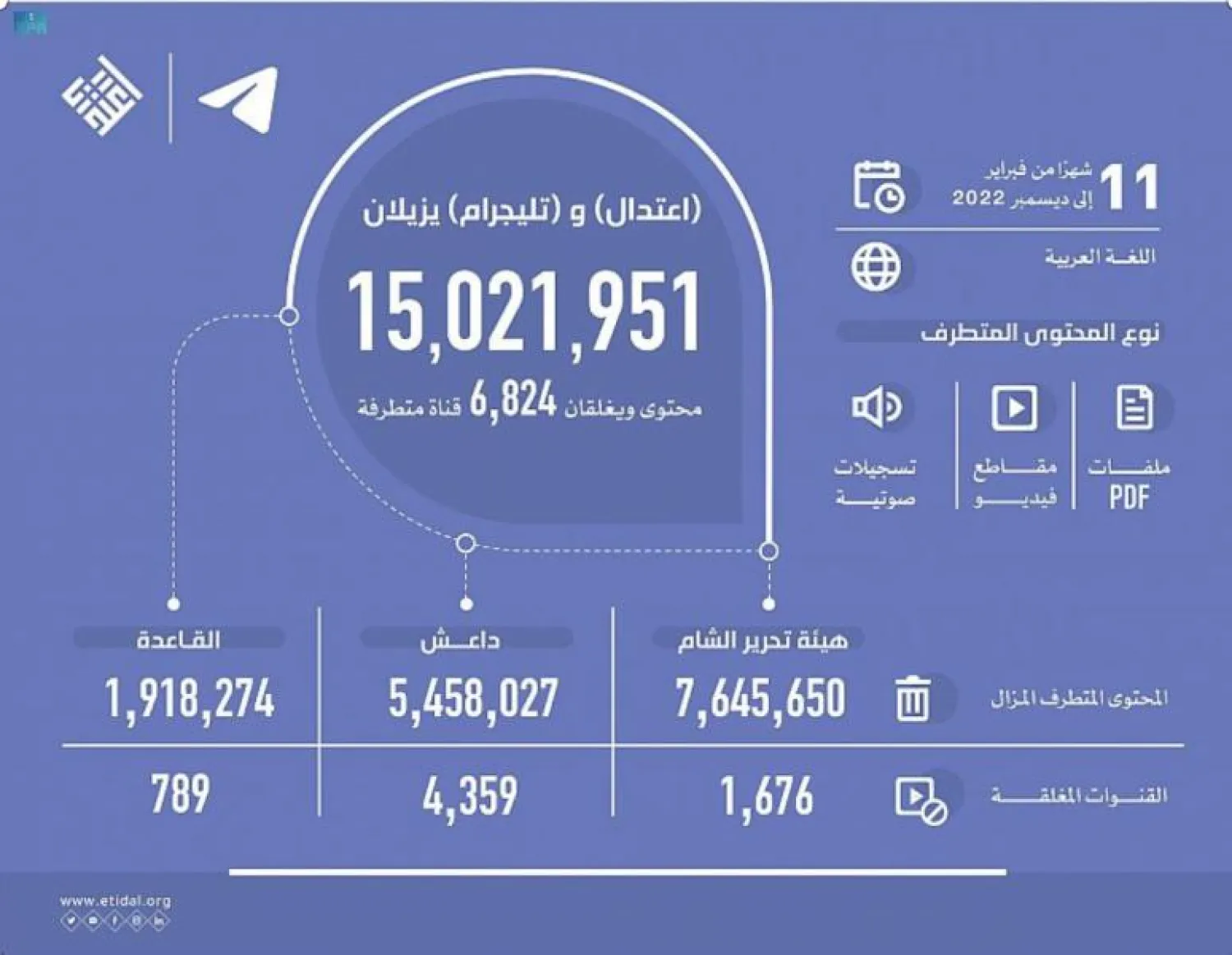تعود المحتويات المتطرفة إلى 3 تنظيمات إرهابية... «القاعدة» و«داعش» و«هيئة تحرير الشام»... (واس)