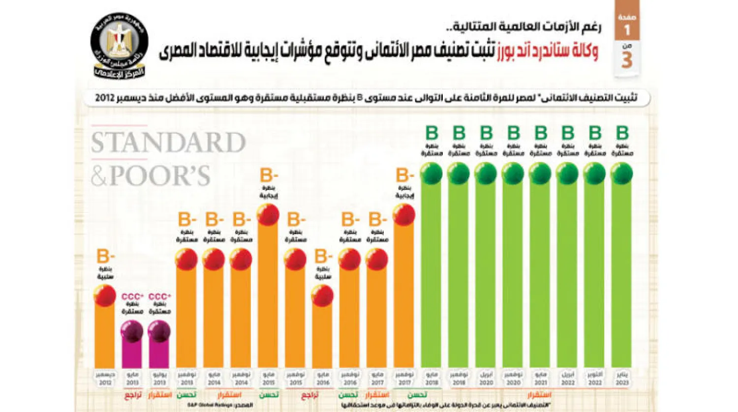غراف يوضح التصنيف الائتماني لمصر من «إس آند بي» على مدار 8 سنوات (مجلس الوزراء المصري)