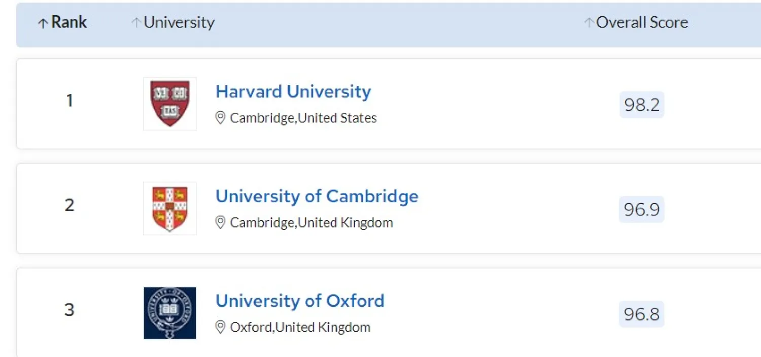 لماذا تغيب الجامعات العربية عن قوائم «الأفضل» عالمياً؟