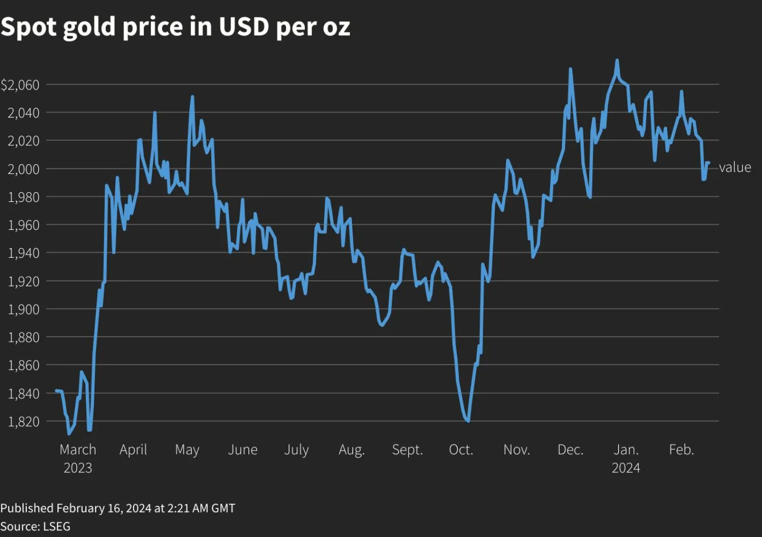 Data showed that US producer prices increased more than expected in January- Reuters Graphics
