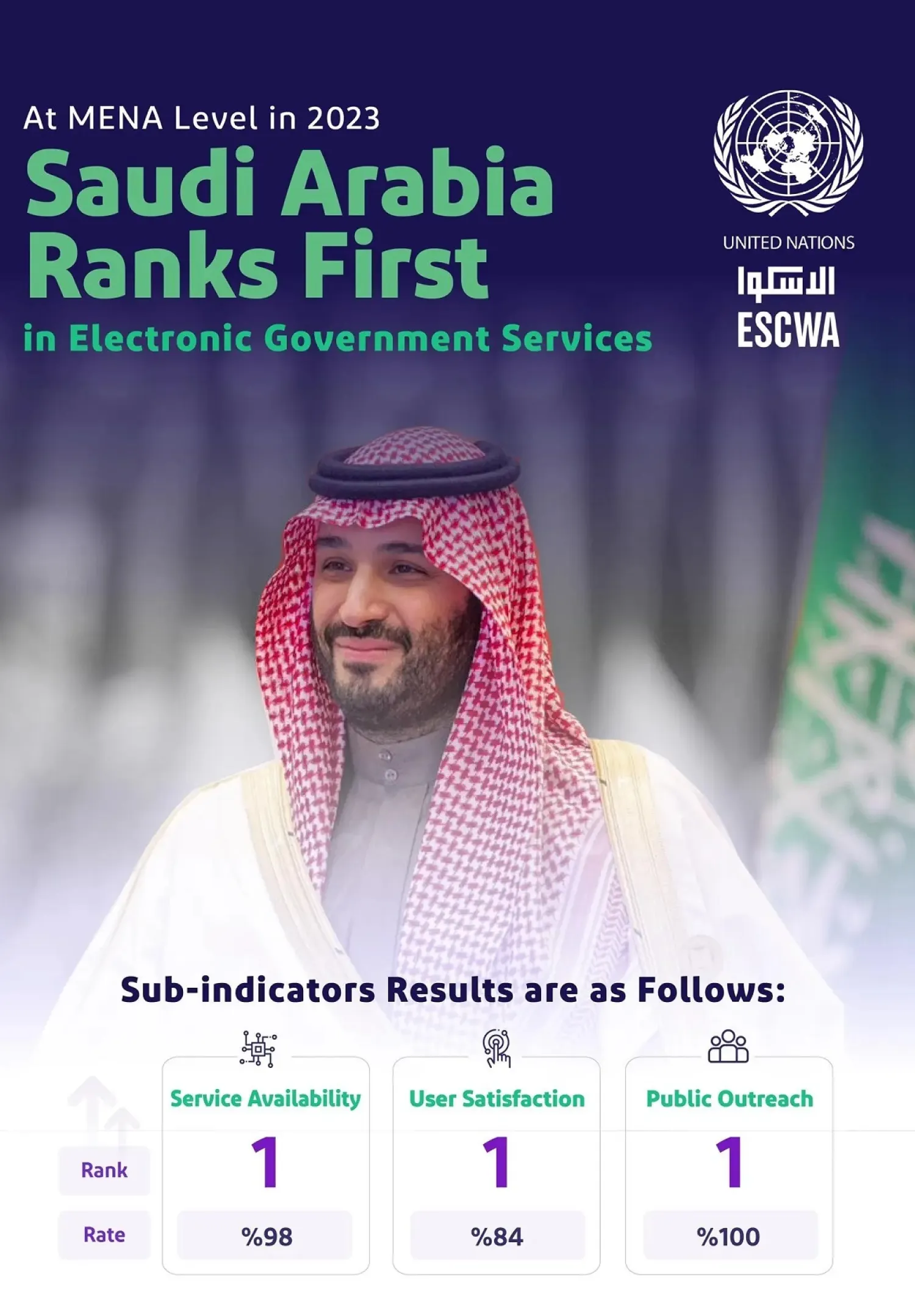 Saudi Arabia in top spot of ESCWA Government Electronic and Mobile Services Maturity Index in 2023. (SPA)