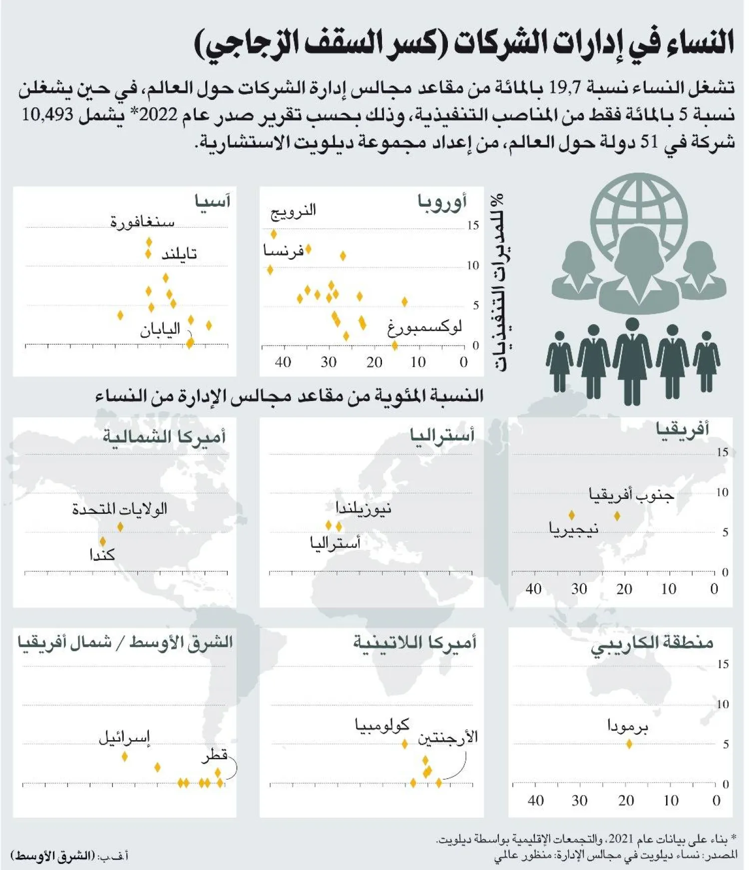 نسبة النساء في مجالس الإدارة في 51 دولة 19.7 % (أ.ف.ب)
