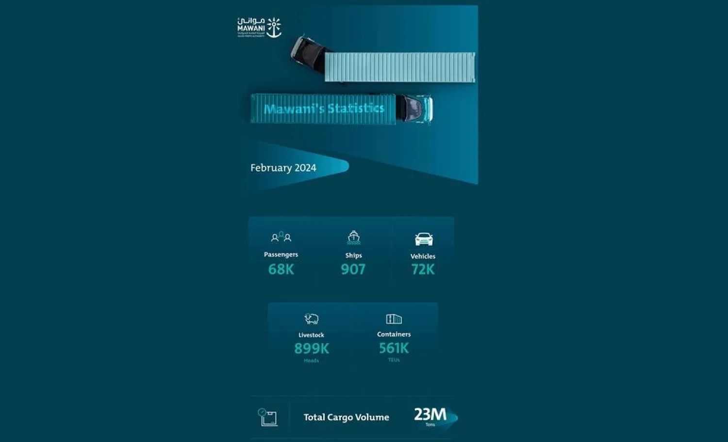 Mawani Records 16.88% Growth in Incoming Containers in February
