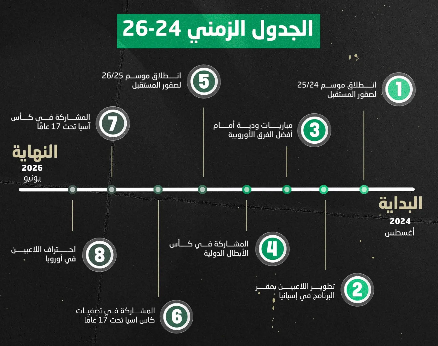 البرنامج يهدف لتهيئة المواهب الكروية لبداية انطلاق مسيرتهم الاحترافية (الاتحاد السعودي)