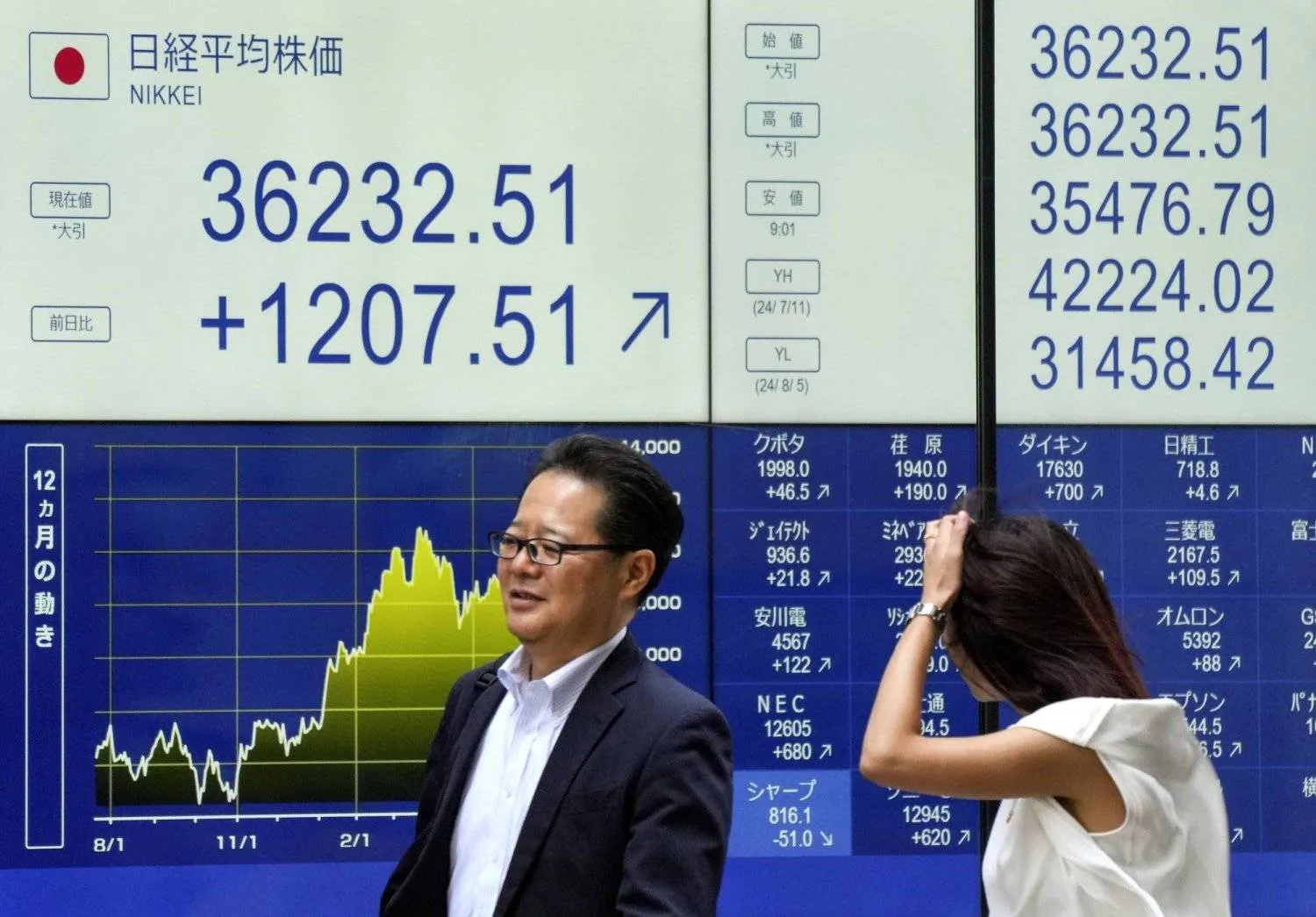 Pedestrians wak past an electronic board displaying the Nikkei Stock Average figure, in Tokyo, Japan (EPA)