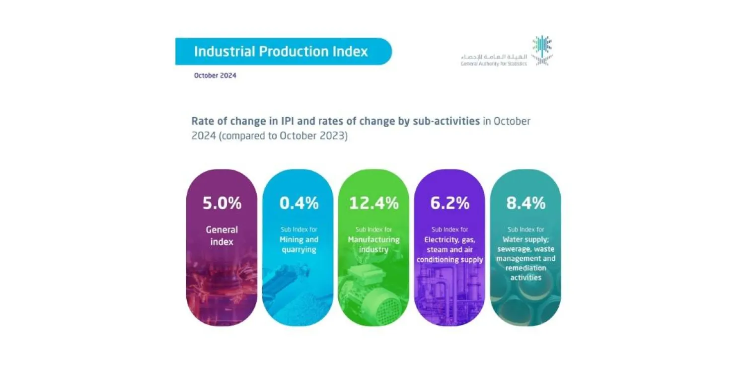 IPI is a key economic indicator that measures changes in the volume of industrial production based on data collected monthly through the industrial production survey