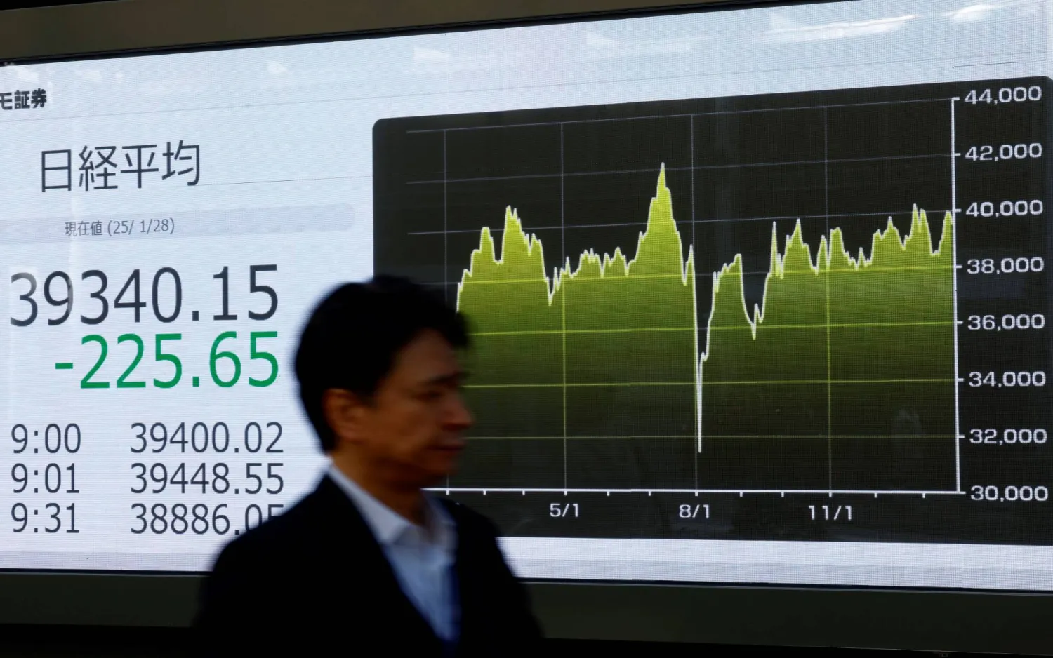 رجل يسير أمام شاشة إلكترونية تعرض حركة الأسهم في وسط العاصمة اليابانية طوكيو (رويترز)