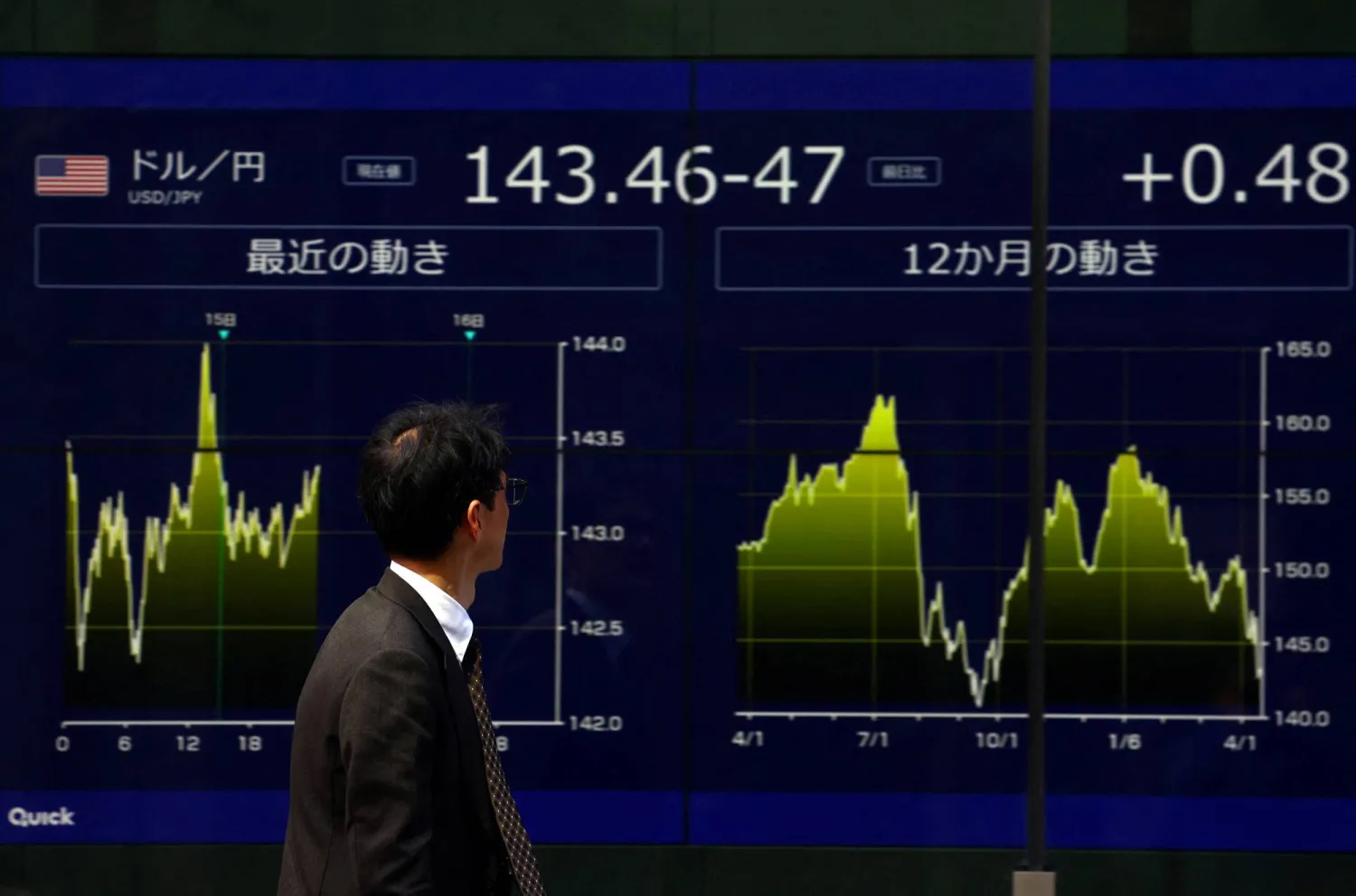 أحد المارة يسير في شارع بالعاصمة اليابانية طوكيو أمام شاشة تعرض تحركات الين أمام الدولار (رويترز)