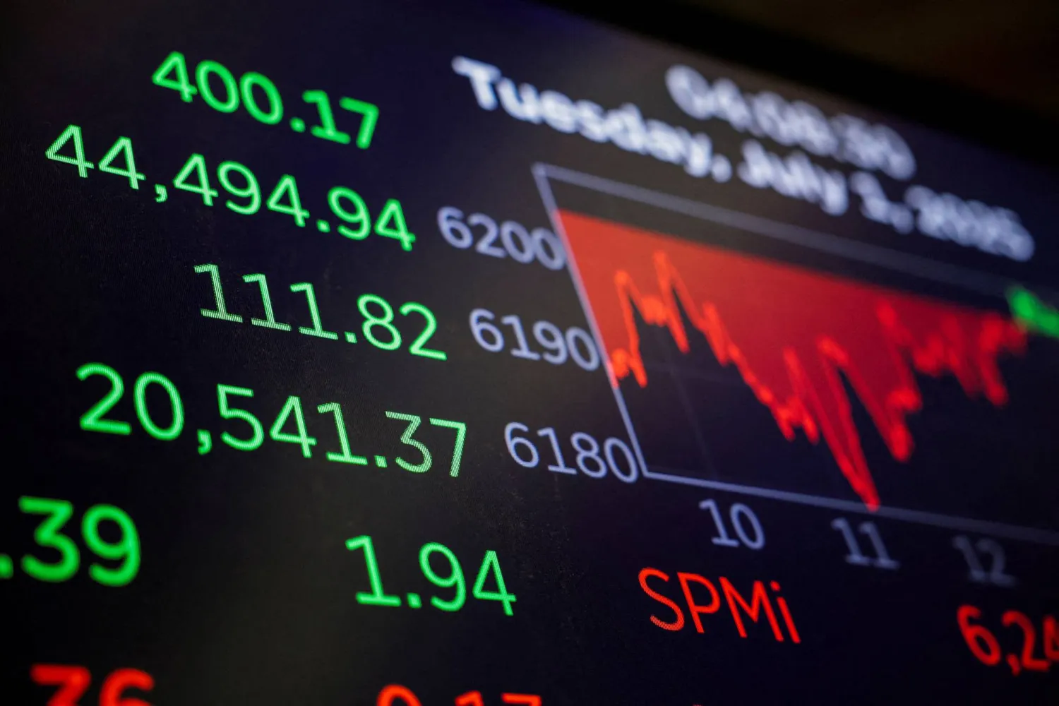 شاشة تعرض مؤشر «داو جونز» الصناعي بعد جرس الإغلاق في بورصة نيويورك (رويترز)