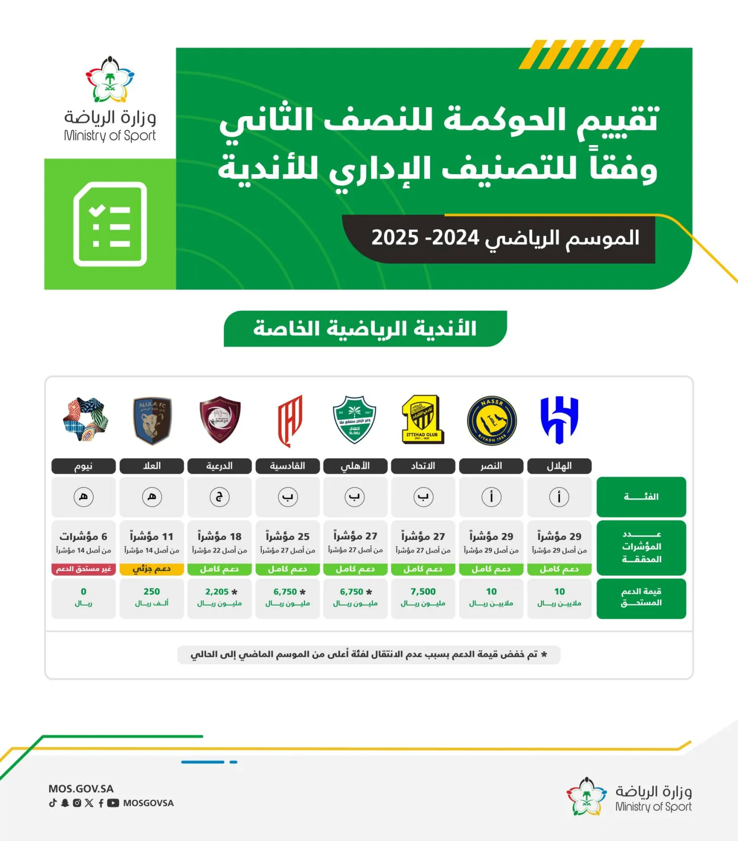 حقق الهلال 29 مؤشرا من مؤشرات الدعم وحقق العلامة الكاملة (وزارة الرياضة) 