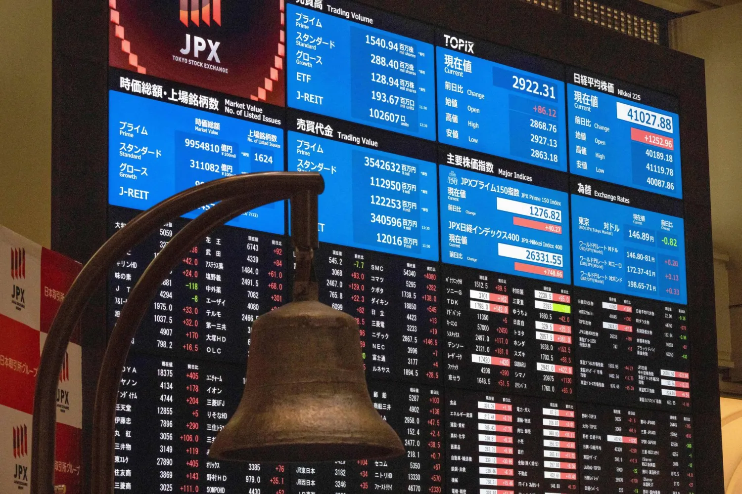 لوحات الأسعار الإلكترونية تعرض مؤشرات اقتصادية بما في ذلك مؤشر «نيكي» في بورصة طوكيو (أ.ف.ب)