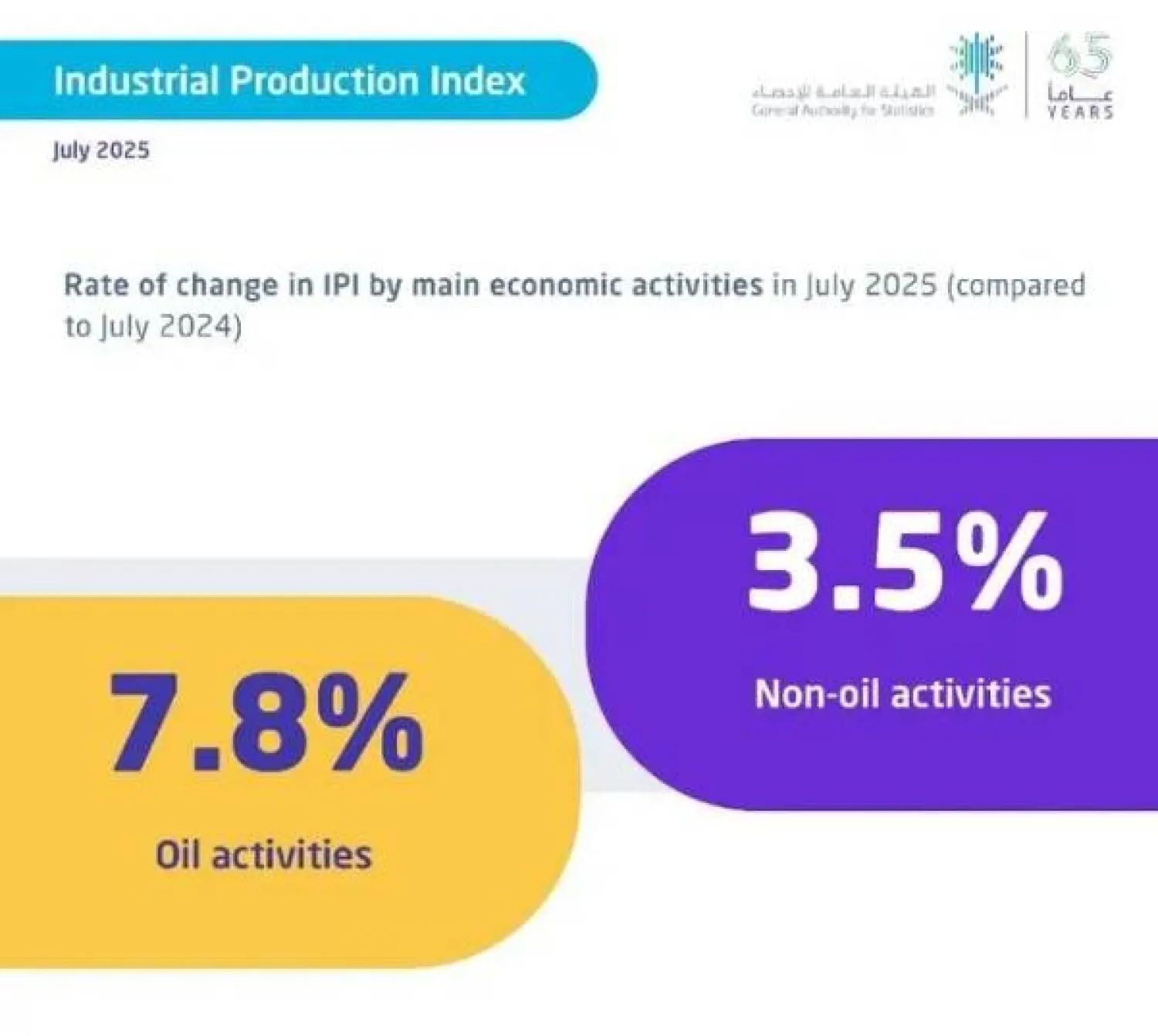 The results indicated a 7.8% increase in the oil activities index in July 2025
