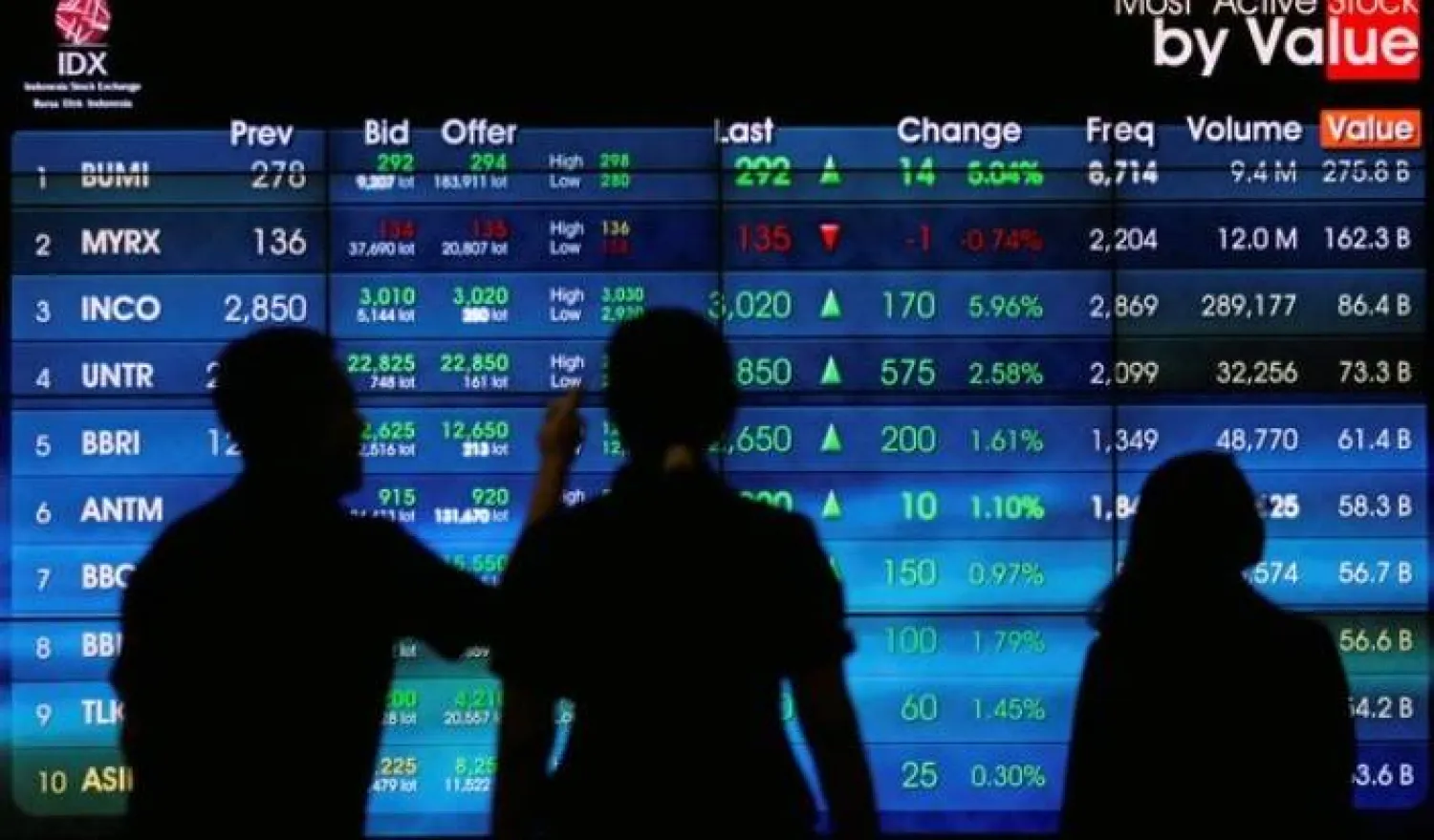 يقف الزوار بجانب لوحة الأسهم الإلكترونية في بورصة إندونيسيا بجاكرتا (رويترز)