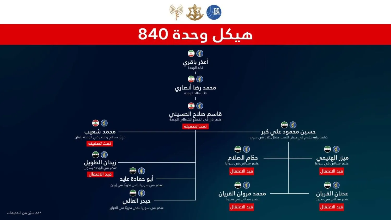 هيكل لهرمية الاعتقالات للخلايا المزعومة المرتبطة بإيران في سوريا (الجيش الإسرائيلي)