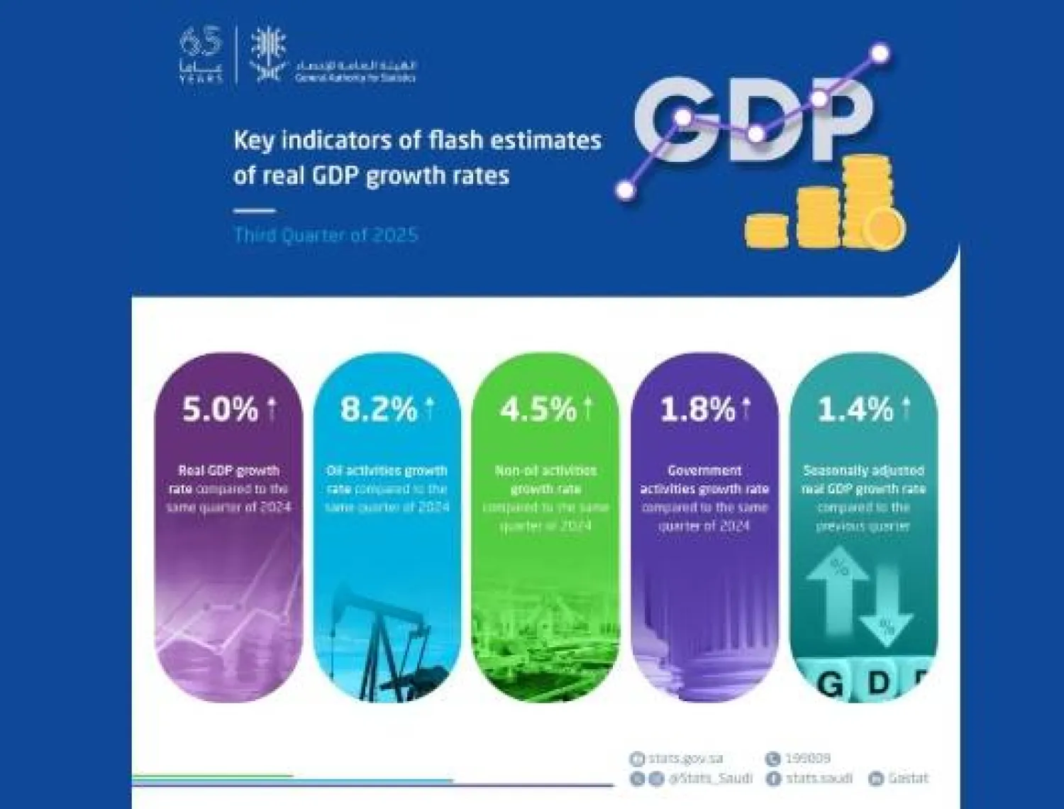 GASTAT released on Thursday its flash estimates for the Kingdom's real GDP for the third quarter of 2025
