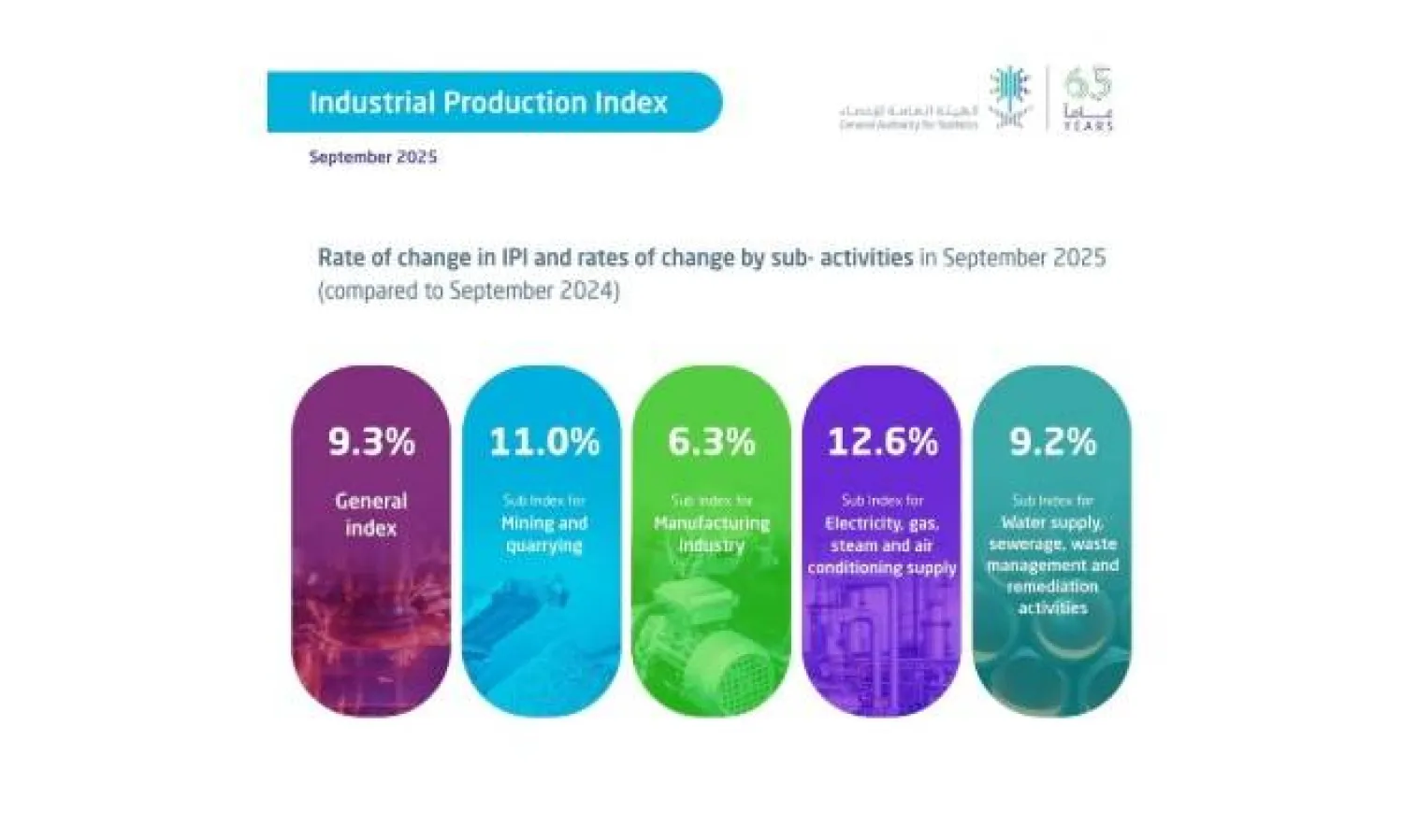 GASTAT said Saudi Arabia’s Industrial Production Index for September 2025 rose by 9.3%. SPA