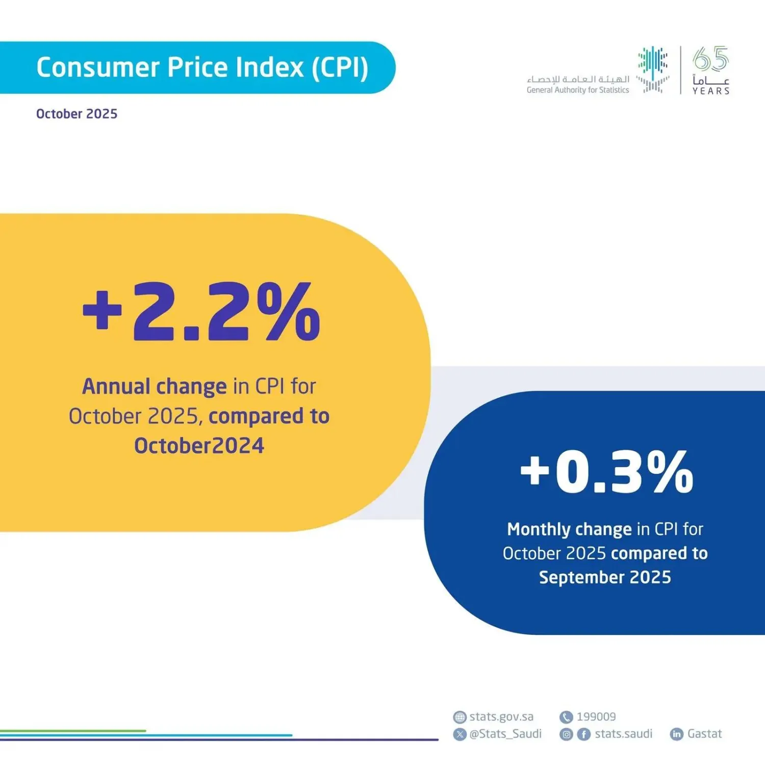 Inflation Rate in Saudi Arabia Reaches 2.2% in October 2025