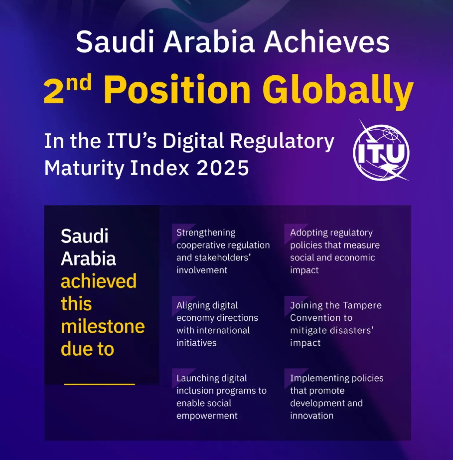 Saudi Arabia Achieves 2nd Position Globally in ITU’s Digital Regulatory Maturity Index 2025
