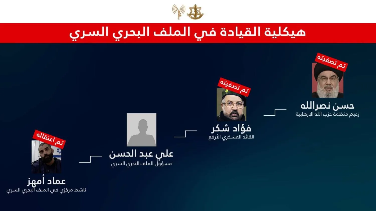 «هيكلية القيادة في الملف البحري السري التابع لحزب الله» حسب ما جاء في منشور على «إكس» للمتحدث باسم الجيش الإسرائيلي أفيخاي أدرعي