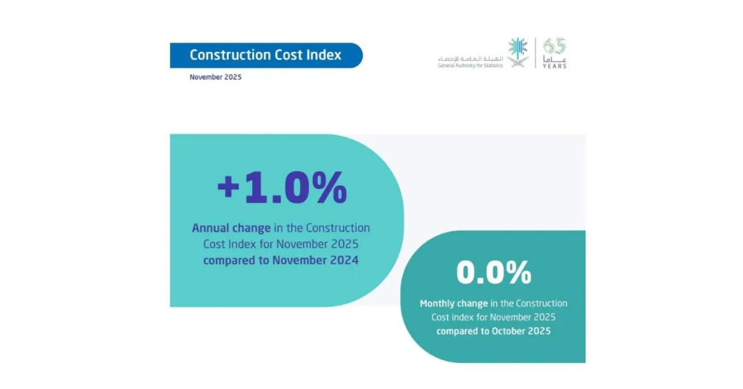 The monthly Construction Cost Index survey results showed price stability in November 2025 compared with October 2025. SPA