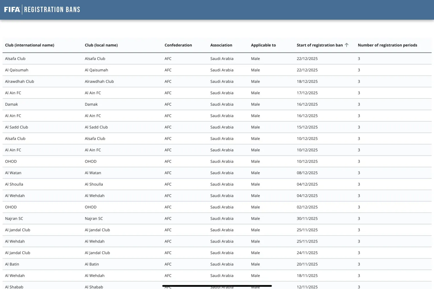 صورة ضوئية لموقع «فيفا» يظهر فيها خلو القائمة من اسم النصر (موقع فيفا)
