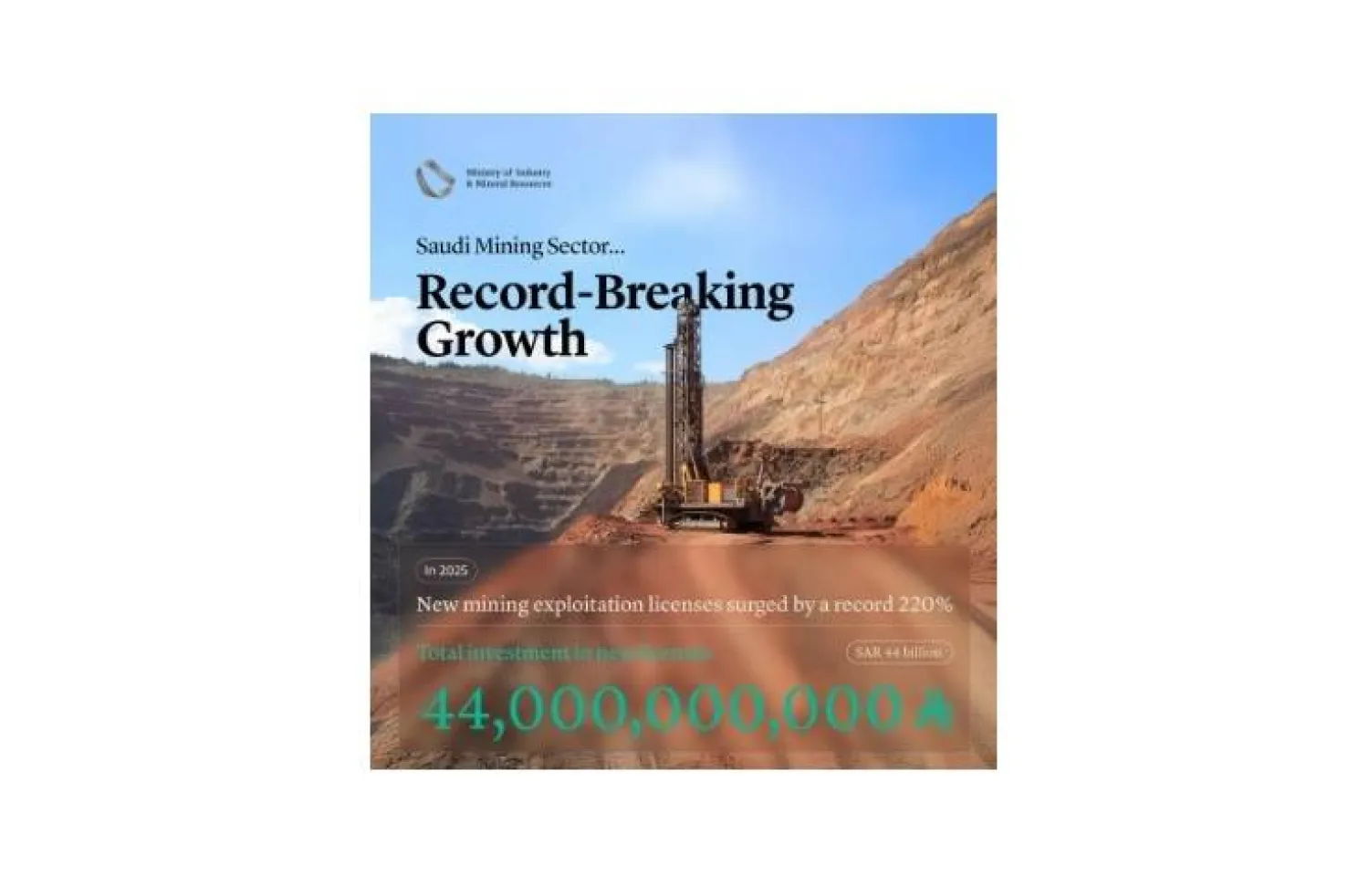 The surge highlights the appeal of the mining investment environment in the Kingdom. SPA