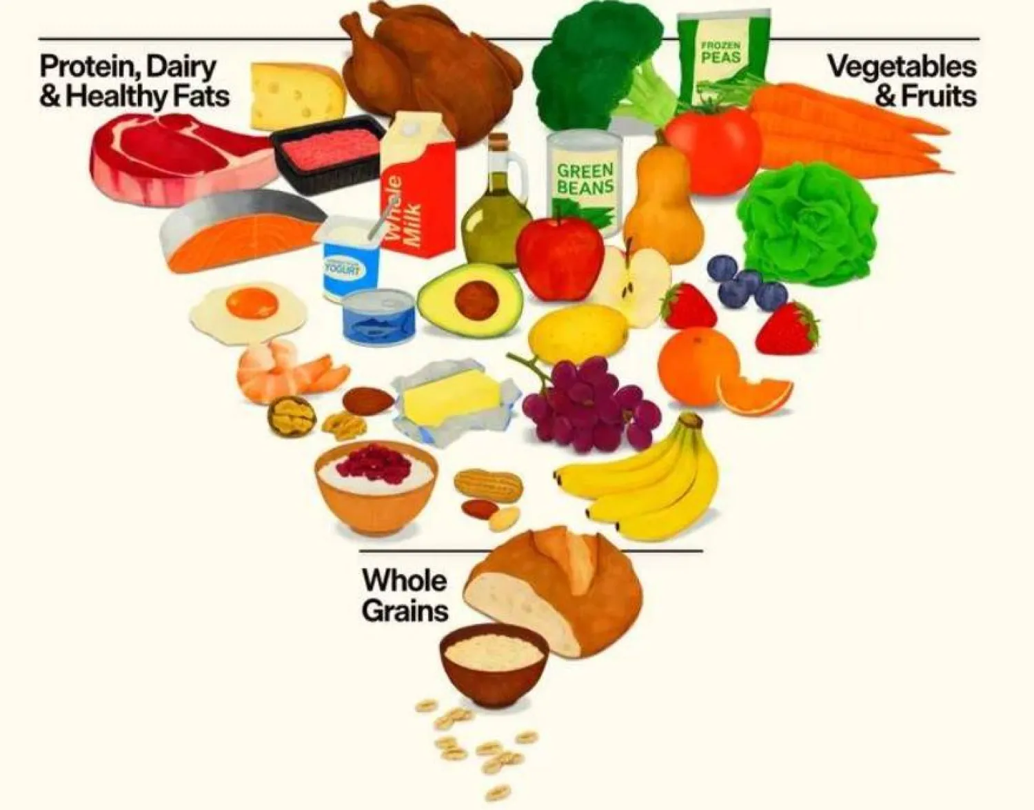 الهرم الغذائي الجديد (موقع وزارة الزراعة الأميركية)