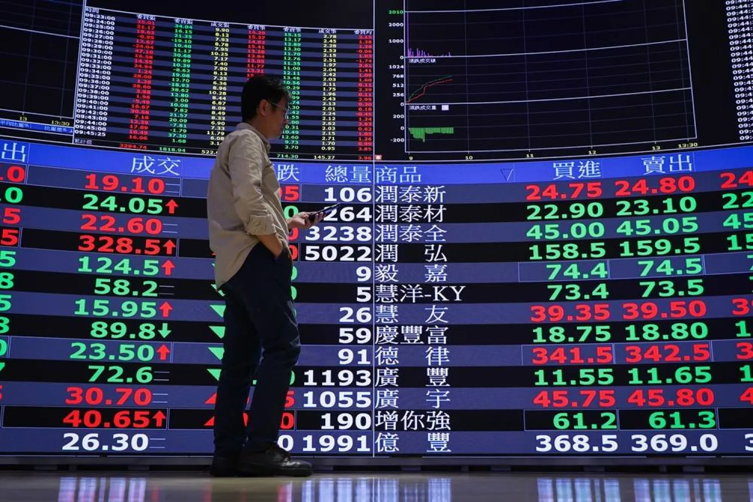 A person looks at a stock market graph inside the Taiwan Stock Exchange in Taipei, Taiwan, 20 April 2026. (EPA)