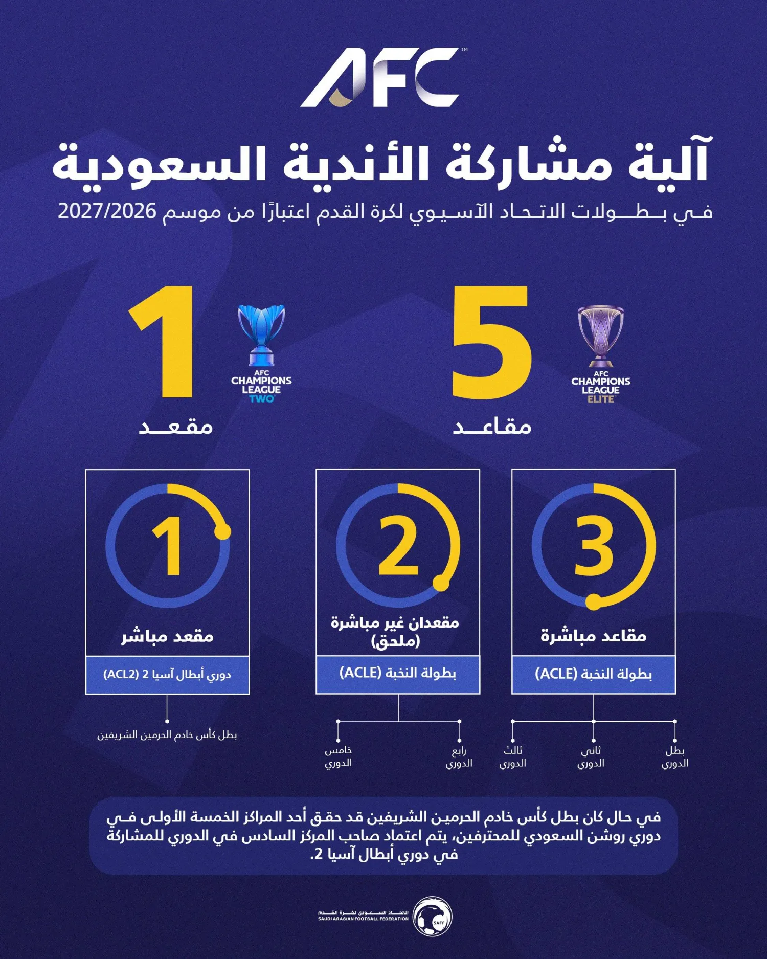 حظيت السعودية بالحد الأقصى من مقاعد المشاركة في البطولات الآسيوية (الشرق الأوسط) 