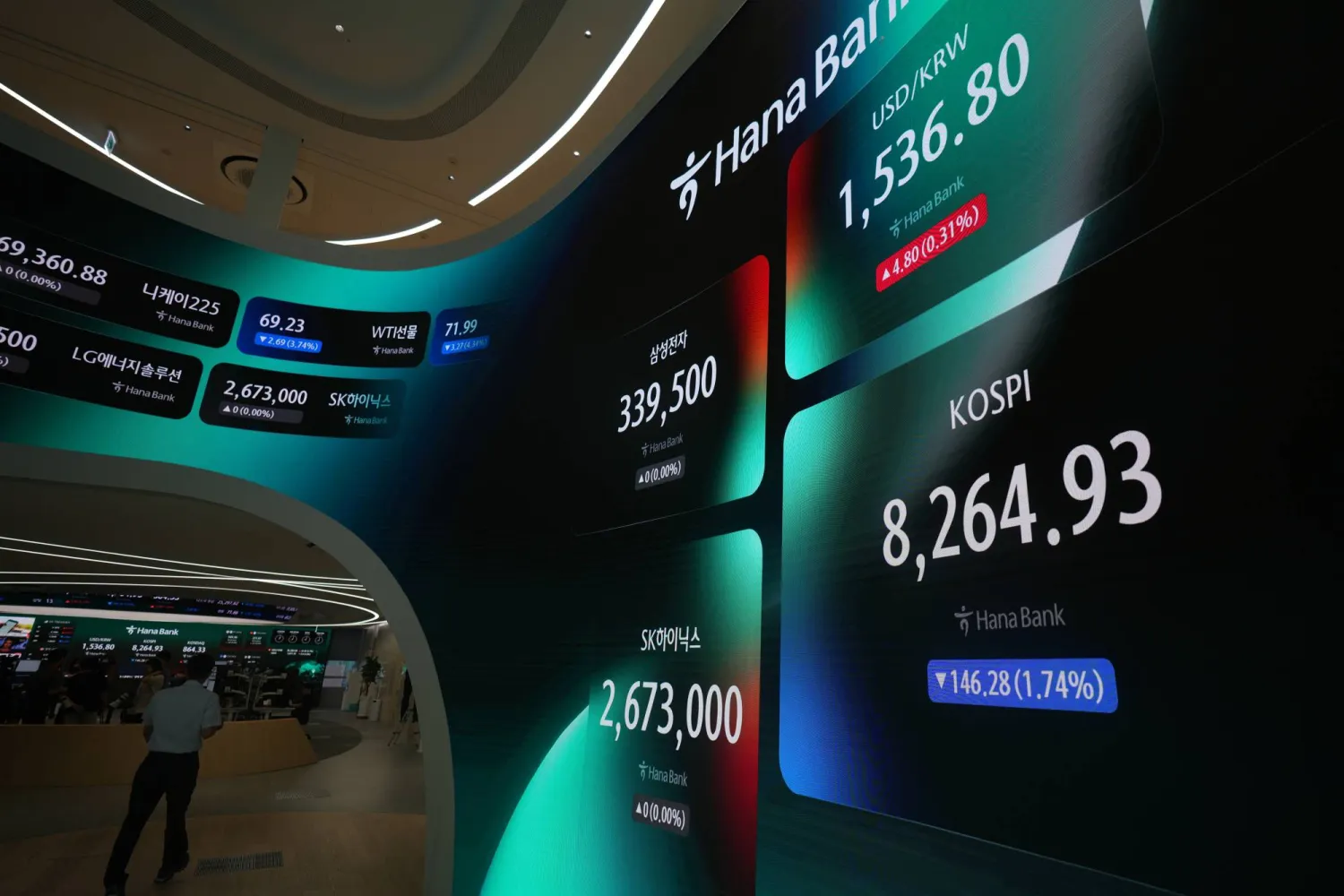 شاشة عملاقة تعرض مؤشر «كوسبي» وسعر صرف العملات الأجنبية بين الدولار والوون الكوري الجنوبي في غرفة تداول ببنك هانا في سيول (أ.ب)