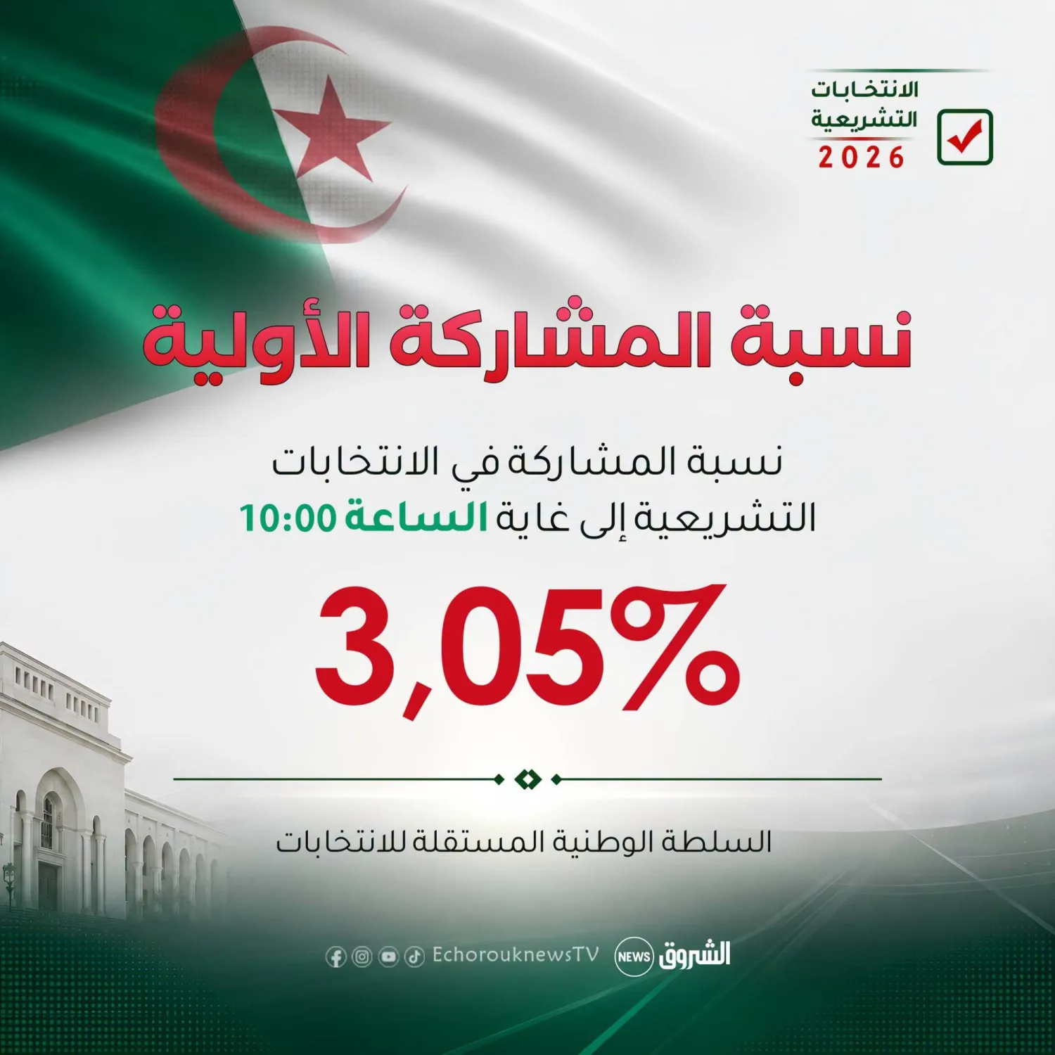 الأرقام في الساعات الأولى من فتح الصناديق (سلطة الانتخابات)