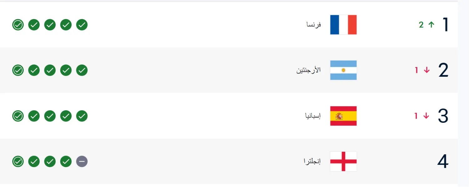 مربع الذهب يطابق تصنيف «فيفا» لأول مرة... هل هي صدفة أم حصاد سنوات من التخطيط؟