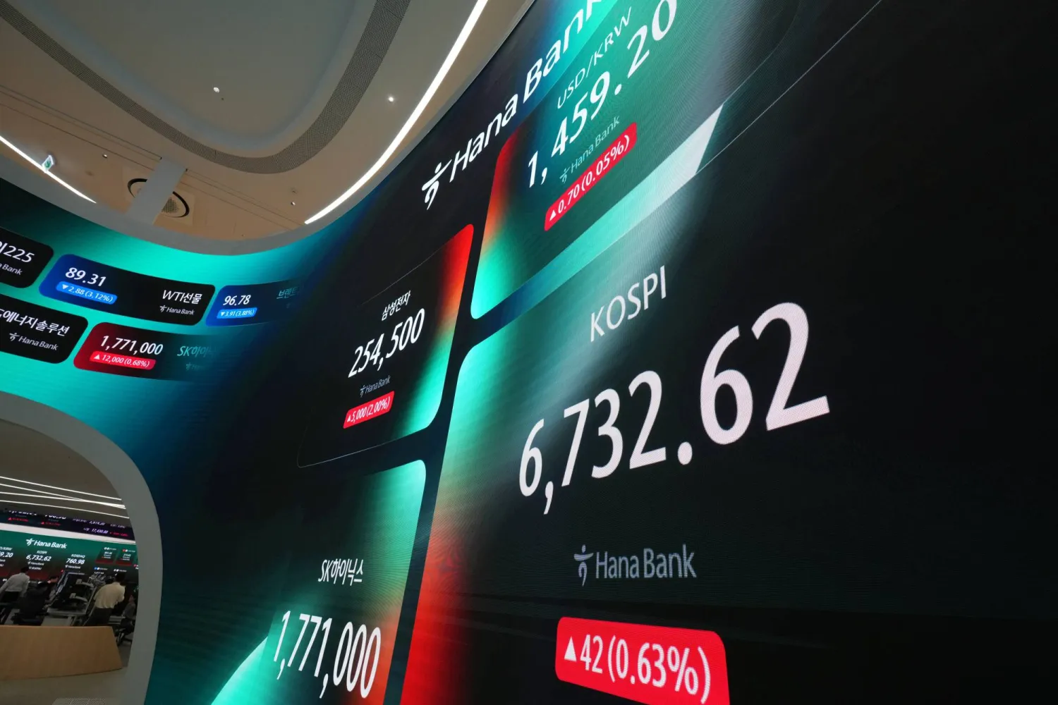 شاشات تعرض مؤشر «كوسبي» وسعر صرف الدولار الأميركي مقابل الوون داخل قاعة التداول ببنك هانا (أ.ب)