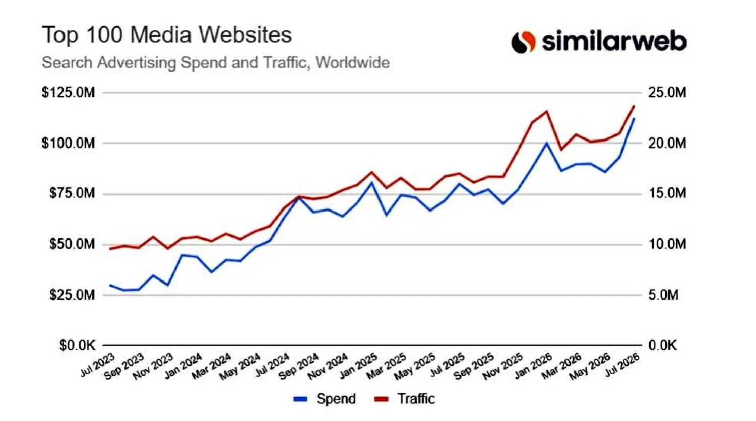 رسم بياني يظهر حجم الإنفاق على شراء الترافيك (Similarweb)