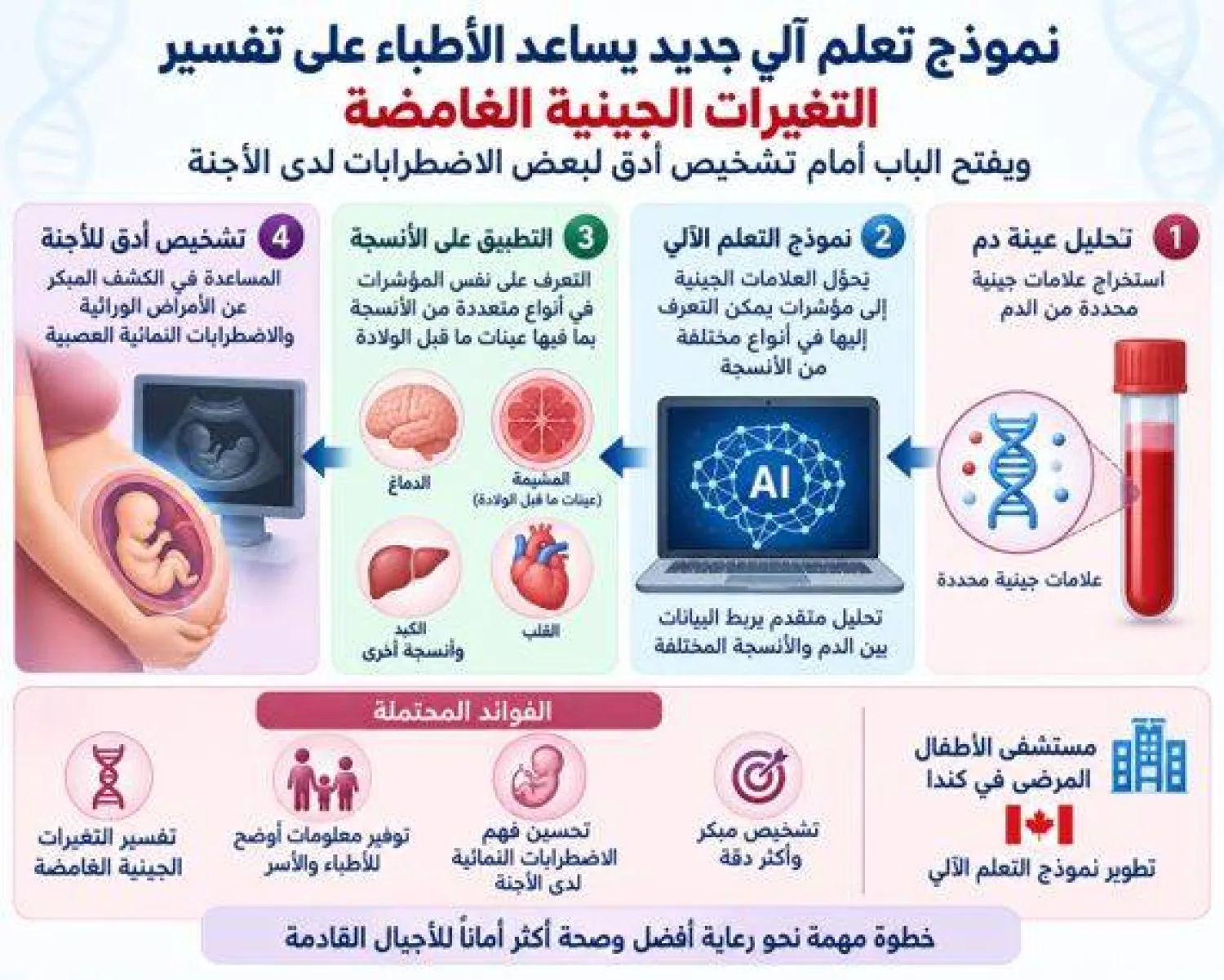 من الجينات الغامضة إلى التشخيص المبكر... دور جديد للذكاء الاصطناعي