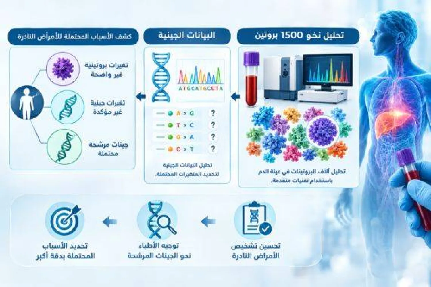 الدم يكشف ما تعجز الجينات عن تشخيصه