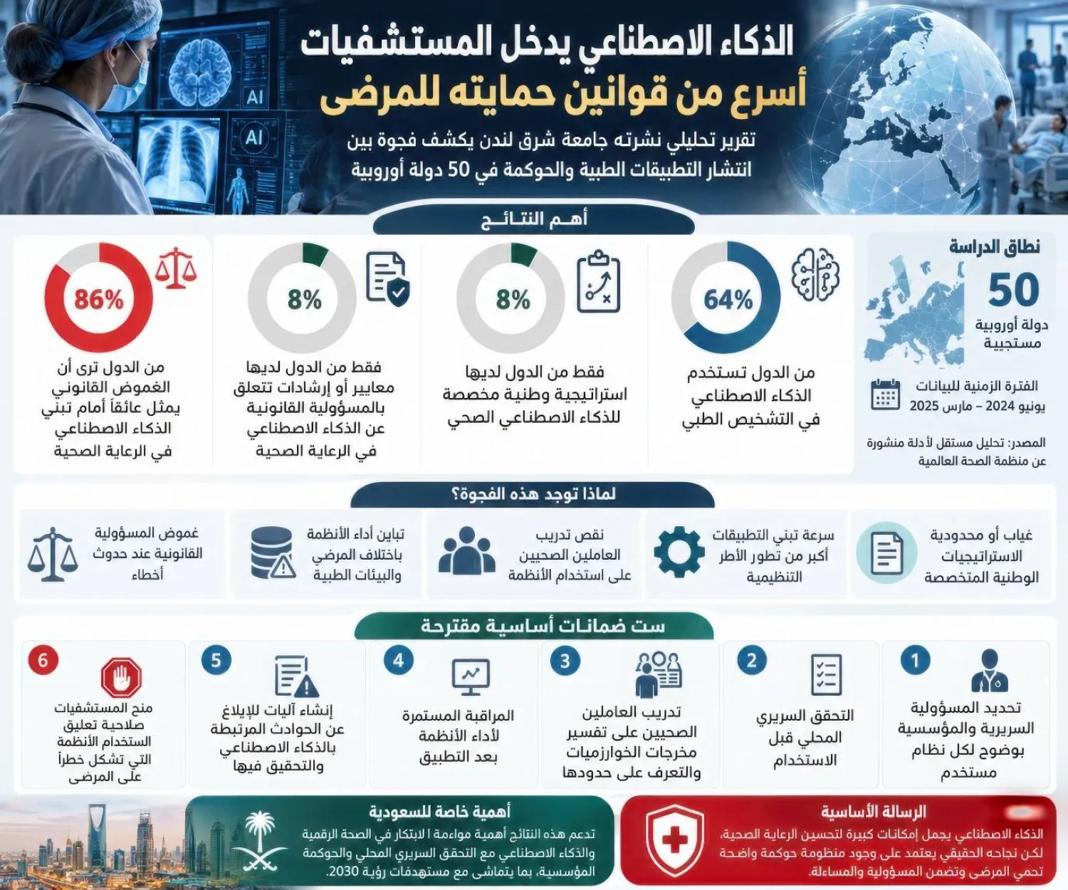الذكاء الاصطناعي يدخل المستشفيات أسرع من قوانين حماية المرضى